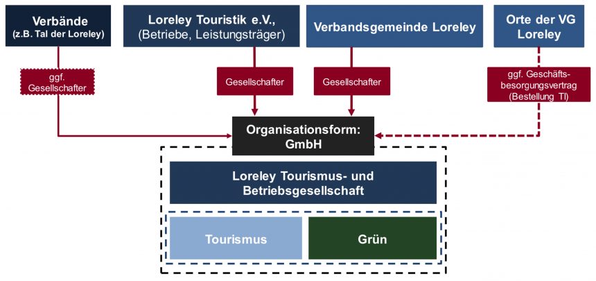 Lösungsmodell Loreley Tourismus- und Betriebsgesellschaft. (Quelle: ift GmbH, 2018)